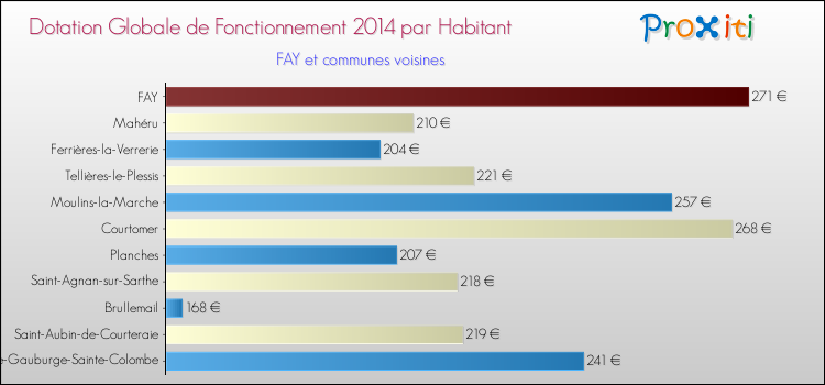 Montant des dotations globales de fonctionnement DGF par Habitant pour FAY et les communes proches en 2014. Comparaison des des dotations globales de fonctionnement DGF par habitant pour FAY et les communes voisines en 2014.