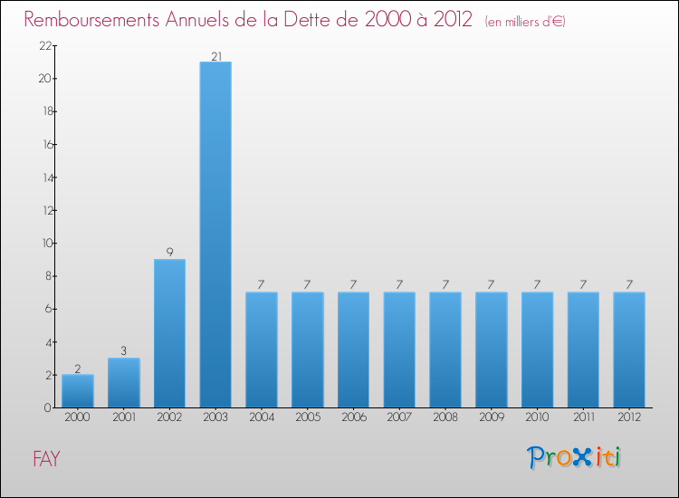 Evolution de l'annuité de la dette pour la commune de FAY de 2000 à 2012 Annuités de la dette pour FAY de 2000 à 2012
