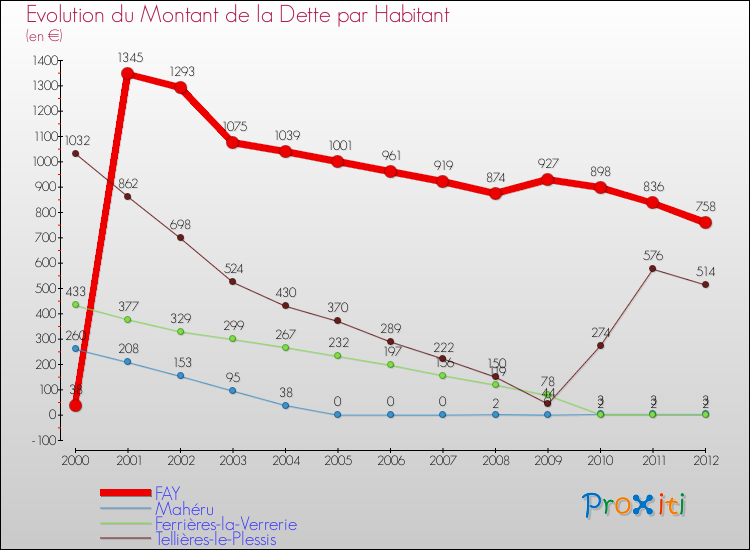 Evolution de la dette par habitant pour la commune de FAY et les communes proches de 2000 à 2012 Comparaison de la dette par habitant pour FAY et les communes voisines de 2000 à 2012