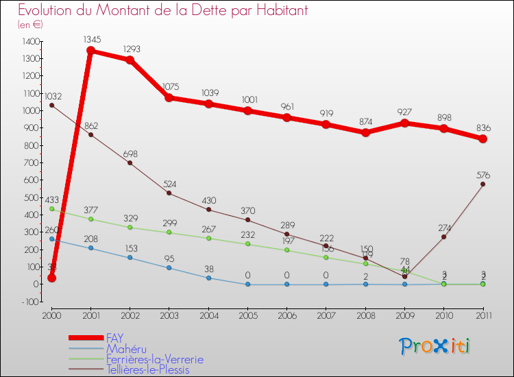 Evolution de la dette par habitant pour la commune de FAY et les communes proches Comparaison de la dette par habitant pour FAY et les communes voisines
