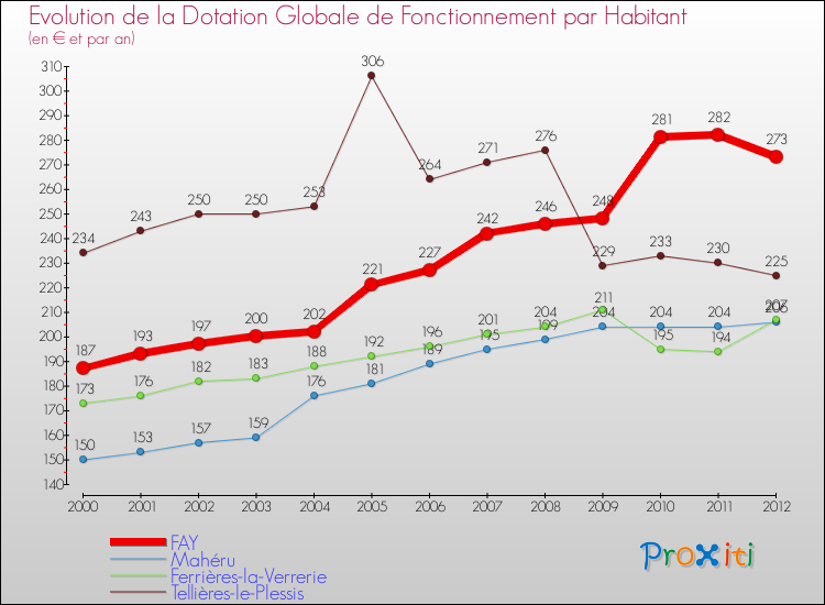 Evolution et montant de la dotation globale de fonctionnement par Habitant pour FAY et les communes proches Comparaison des dotations globales de fonctionnement par habitant pour FAY et les communes voisines