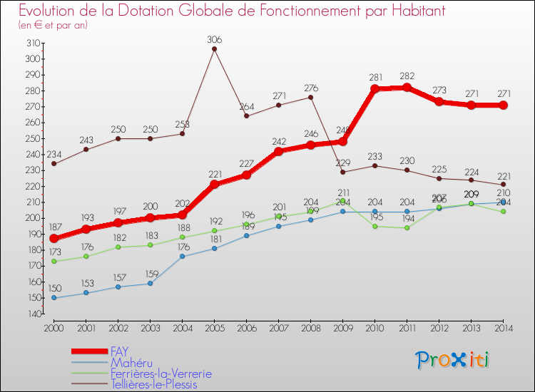Evolution et montant de la dotation globale de fonctionnement par Habitant pour FAY et les communes proches de 2000 à 2014. Comparaison des dotations globales de fonctionnement par habitant pour FAY et les communes voisines de 2000 à 2014.