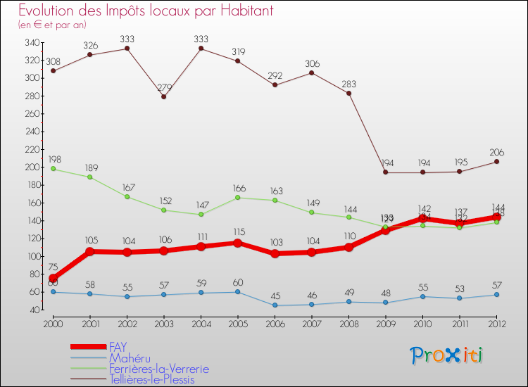 Evolution et montant des impôts locaux par Habitant pour FAY et les communes proches Comparaison des impôts locaux par habitant pour FAY et les communes voisines