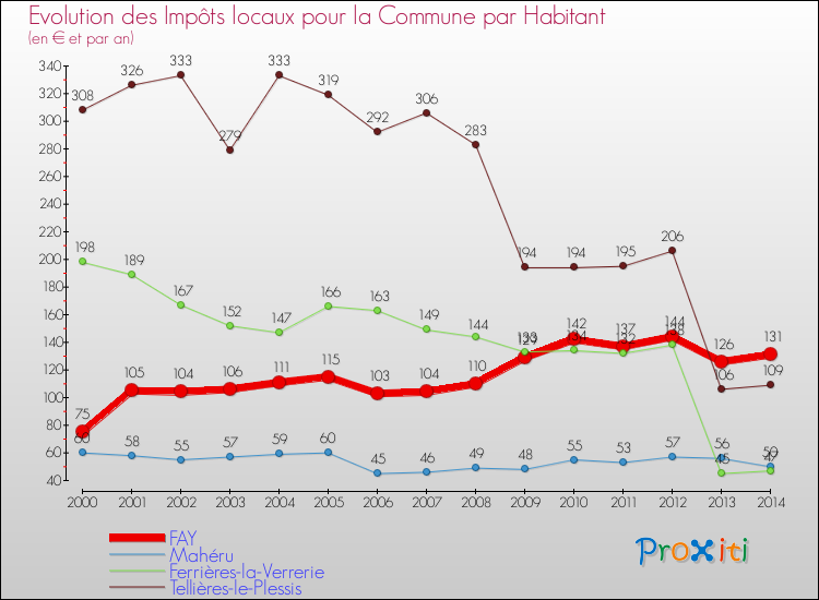 Evolution et montant des impôts locaux par Habitant pour FAY et les communes proches de 2000 à 2014 Comparaison des impôts locaux par habitant pour FAY et les communes voisines de 2000 à 2014