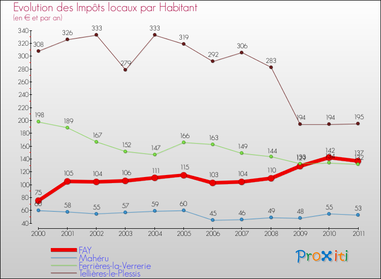 Evolution et montant des impôts locaux par Habitant pour FAY et les communes proches Comparaison des impôts locaux par habitant pour FAY et les communes voisines