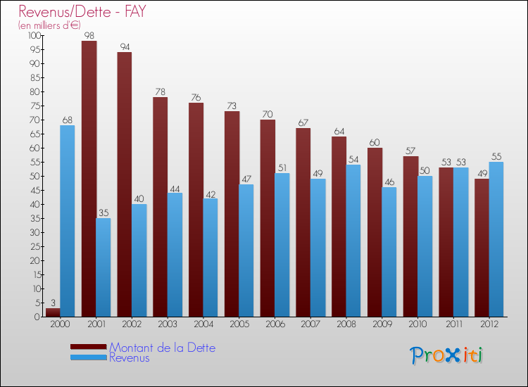 Evolution comparée de la dette et des revenus pour la commune de FAY de 2000 à 2012 Comparaison de la dette et des revenus pour FAY de 2000 à 2012