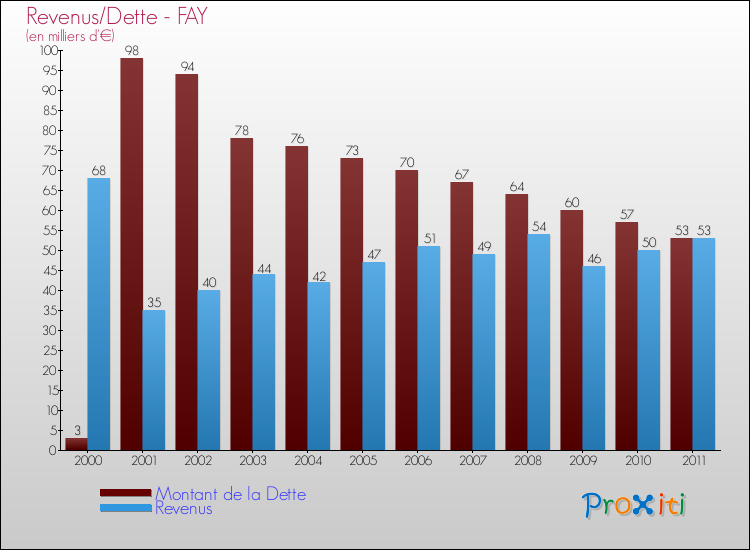 Evolution comparée de la dette et des revenus pour la commune de FAY de 2000 à 2011 Comparaison de la dette et des revenus pour FAY de 2000 à 2011