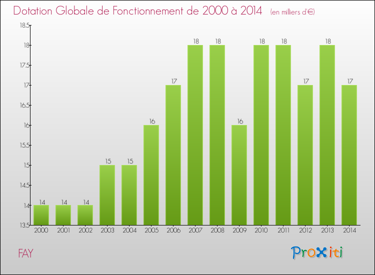 Evolution du montant de la Dotation Globale de Fonctionnement pour la commune de FAY de 2000 à 2014 Evolution du montant de la Dotation Globale de Fonctionnement pour FAY de 2000 à 2014