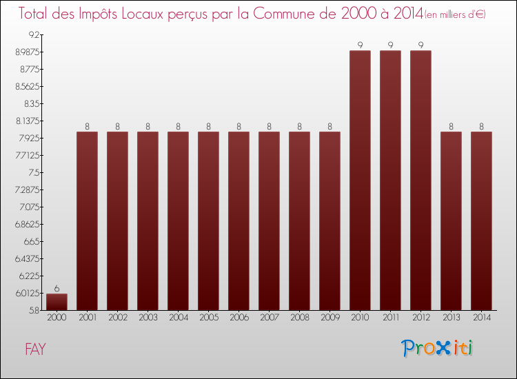 Evolution des Impôts Locaux pour la commune de FAY de 2000 à 2014 Evolution des Impôts Locaux pour FAY de 2000 à 2014