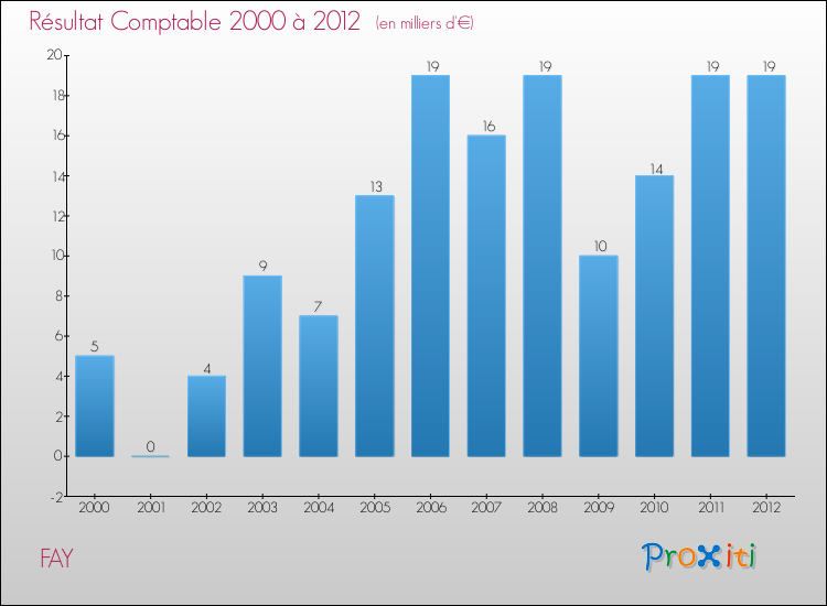 Evolution du résultat comptable pour la commune de FAY de 2000 à 2012 Evolution du résultat comptable pour FAY de 2000 à 2012