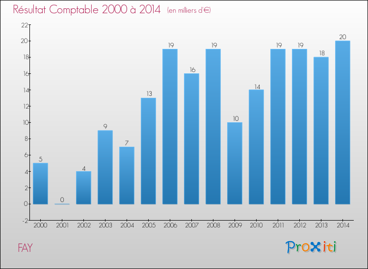 Evolution du résultat comptable pour la commune de FAY de 2000 à 2014 Evolution du résultat comptable pour FAY de 2000 à 2014