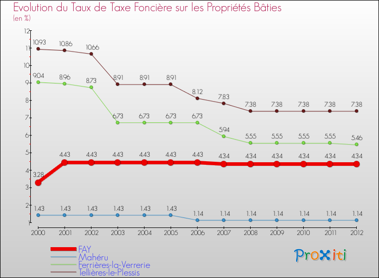 Evolution du taux de la taxe foncière sur le bati pour FAY et les communes proches de 2000 à 2012 Comparaison des taux de taxe foncière sur le bati pour FAY et les communes voisines de 2000 à 2012