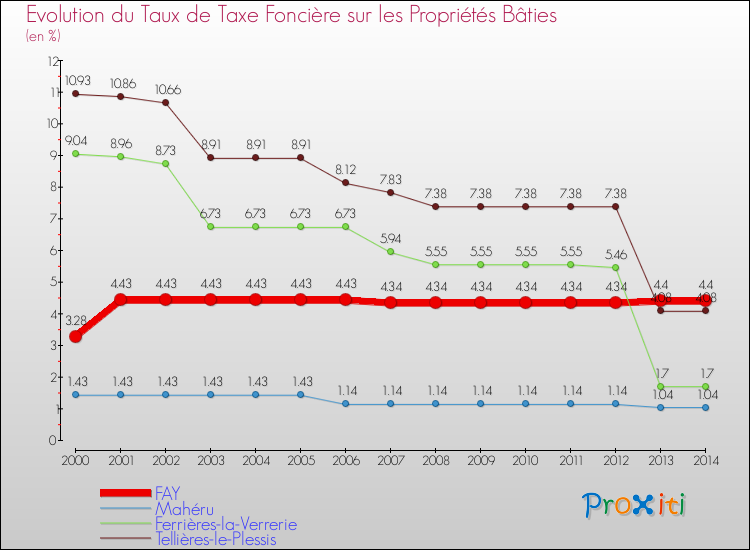 Evolution du taux de la taxe foncière sur le bati pour FAY et les communes proches de 2000 à 2014 Comparaison des taux de taxe foncière sur le bati pour FAY et les communes voisines de 2000 à 2014