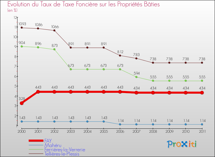 Evolution du taux de la taxe foncière sur le bati pour FAY et les communes proches Comparaison des taux de taxe foncière sur le bati pour FAY et les communes voisines