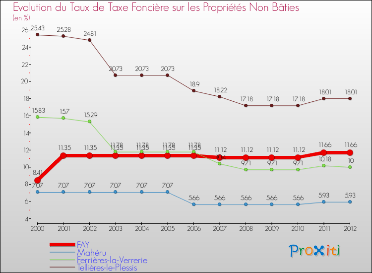Evolution du taux de la taxe foncière sur les immeubles et terrains non batis pour FAY et les communes proches de 2000 à 2012 Comparaison des taux de la taxe foncière sur les immeubles et terrains non batis pour FAY et les communes voisines de 2000 à 2012
