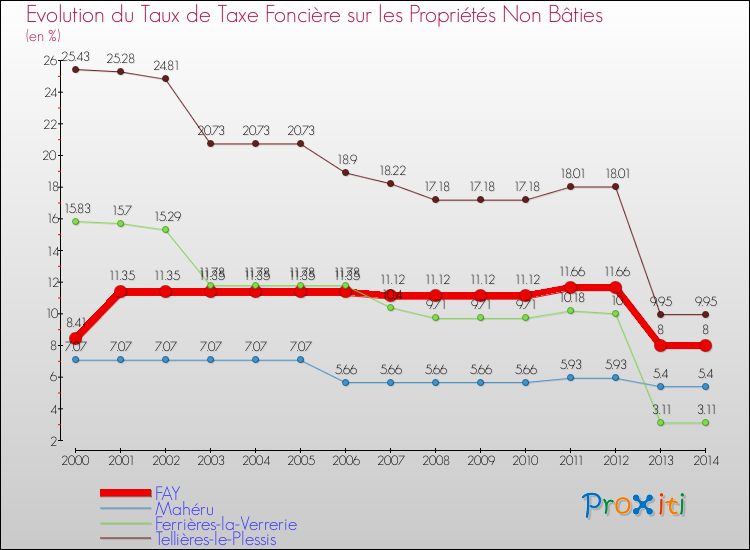 Evolution du taux de la taxe foncière sur les immeubles et terrains non batis pour FAY et les communes proches de 2000 à 2014 Comparaison des taux de la taxe foncière sur les immeubles et terrains non batis pour FAY et les communes voisines de 2000 à 2014