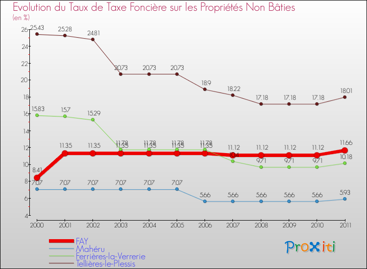 Evolution du taux de la taxe foncière sur les immeubles et terrains non batis pour FAY et les communes proches Comparaison des taux de la taxe foncière sur les immeubles et terrains non batis pour FAY et les communes voisines