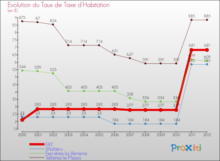 Evolution du taux de la taxe d'habitation pour FAY et les communes proches Comparaison des taux de la taxe d'habitation pour FAY et les communes voisines