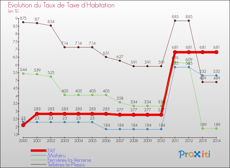 Evolution du taux de la taxe d'habitation pour FAY et les communes proches de 2000 à 2014 Comparaison des taux de la taxe d'habitation pour FAY et les communes voisines de 2000 à 2014