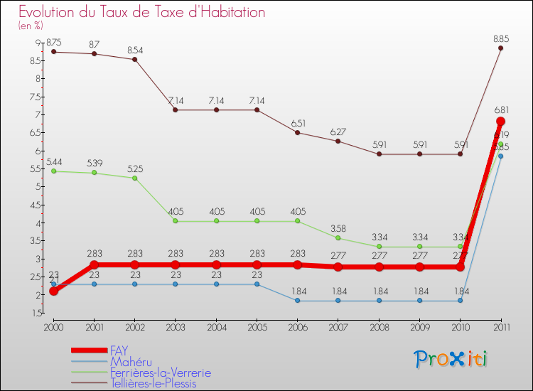 Evolution du taux de la taxe d'habitation pour FAY et les communes proches Comparaison des taux de la taxe d'habitation pour FAY et les communes voisines