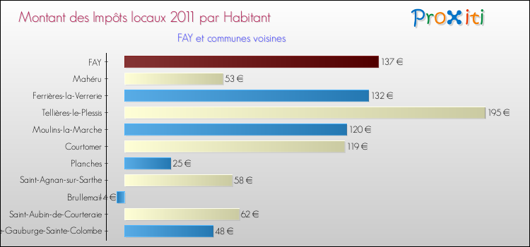 Montant des impôts locaux par Habitant pour FAY et les communes proches Comparaison des impôts locaux par habitant pour FAY et les communes voisines