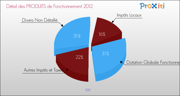 Décomposition du Budget de Fonctionnement 2012 de la commune de FAY Budget de Fonctionnement 2012 pour la commune de FAY