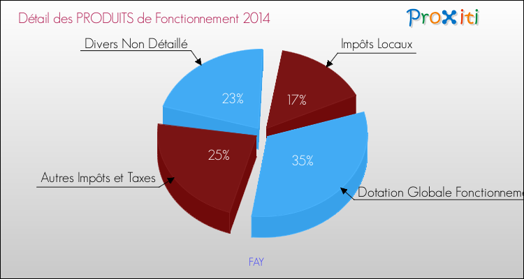 Décomposition du Budget de Fonctionnement 2014 de la commune de FAY Budget de Fonctionnement 2014 pour la commune de FAY