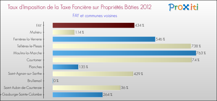 Taux d'imposition de la taxe foncière sur le bati 2012 pour FAY et les communes proches Comparaison des taux d'imposition de la taxe foncière sur le bati 2012 pour FAY et les communes voisines