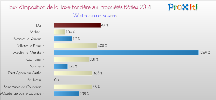 Taux d'imposition de la taxe foncière sur le bati 2014 pour FAY et les communes proches Comparaison des taux d'imposition de la taxe foncière sur le bati 2014 pour FAY et les communes voisines