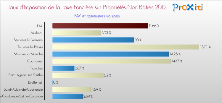 Taux d'imposition de la taxe foncière sur les immeubles et terrains non batis 2012 pour FAY et les communes proches Comparaison des taux d'imposition de la taxe foncière sur les immeubles et terrains non batis 2012 pour FAY et les communes voisines