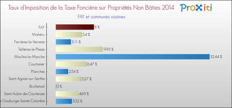 Taux d'imposition de la taxe foncière sur les immeubles et terrains non batis 2014 pour FAY et les communes proches Comparaison des taux d'imposition de la taxe foncière sur les immeubles et terrains non batis 2014 pour FAY et les communes voisines
