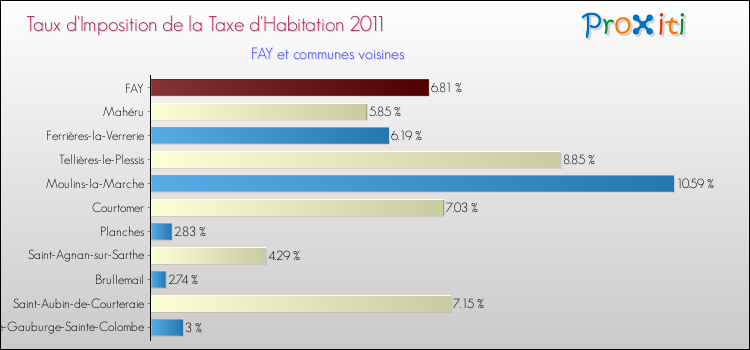 Taux d'imposition de la taxe d'habitation 2011 pour FAY et les communes proches Comparaison des taux d'imposition de la taxe d'habitation 2011 pour FAY et les communes voisines