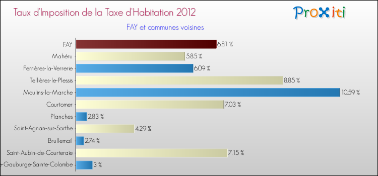 Taux d'imposition de la taxe d'habitation 2012 pour FAY et les communes proches Comparaison des taux d'imposition de la taxe d'habitation 2012 pour FAY et les communes voisines