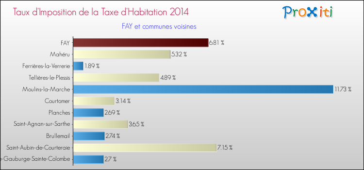 Taux d'imposition de la taxe d'habitation 2014 pour FAY et les communes proches Comparaison des taux d'imposition de la taxe d'habitation 2014 pour FAY et les communes voisines