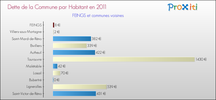 Dette par habitant de la commune en 2011 pour FEINGS et les communes proches Comparaison de la dette par habitant de la commune en 2011 pour FEINGS et les communes voisines