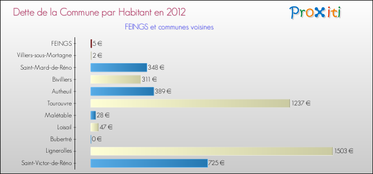 Dette par habitant de la commune en 2012 pour FEINGS et les communes proches Comparaison de la dette par habitant de la commune en 2012 pour FEINGS et les communes voisines