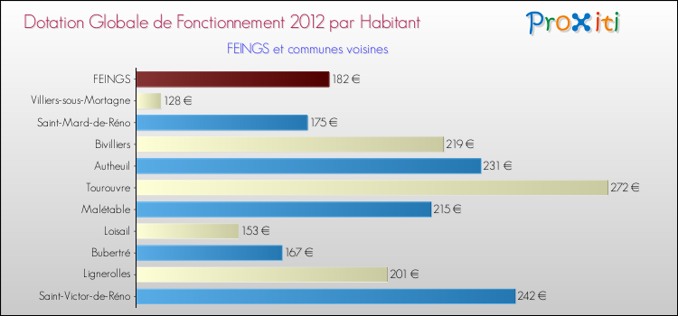 Montant des dotations globales de fonctionnement DGF par Habitant pour FEINGS et les communes proches Comparaison des des dotations globales de fonctionnement DGF par habitant pour FEINGS et les communes voisines