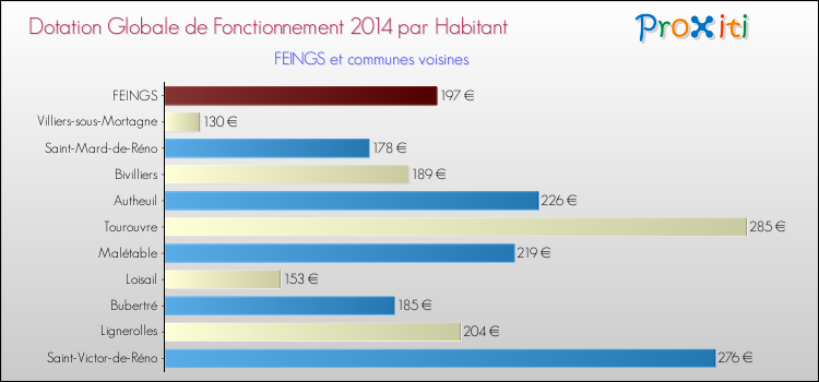 Montant des dotations globales de fonctionnement DGF par Habitant pour FEINGS et les communes proches en 2014. Comparaison des des dotations globales de fonctionnement DGF par habitant pour FEINGS et les communes voisines en 2014.