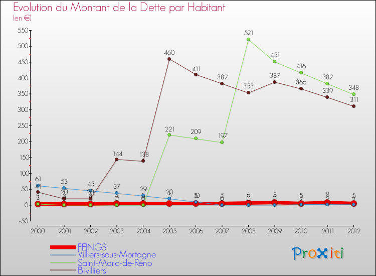 Evolution de la dette par habitant pour la commune de FEINGS et les communes proches de 2000 à 2012 Comparaison de la dette par habitant pour FEINGS et les communes voisines de 2000 à 2012