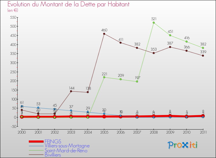 Evolution de la dette par habitant pour la commune de FEINGS et les communes proches Comparaison de la dette par habitant pour FEINGS et les communes voisines