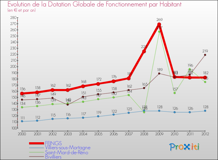 Evolution et montant de la dotation globale de fonctionnement par Habitant pour FEINGS et les communes proches Comparaison des dotations globales de fonctionnement par habitant pour FEINGS et les communes voisines