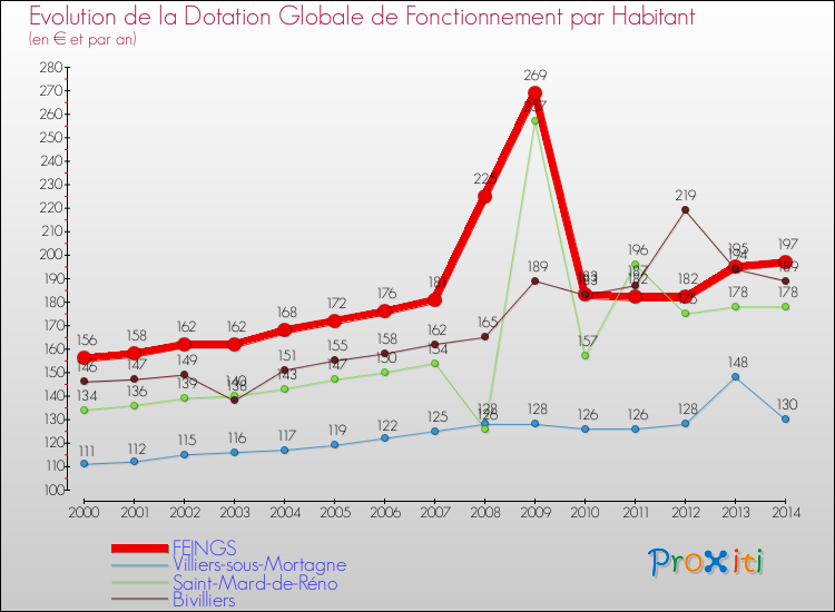 Evolution et montant de la dotation globale de fonctionnement par Habitant pour FEINGS et les communes proches de 2000 à 2014. Comparaison des dotations globales de fonctionnement par habitant pour FEINGS et les communes voisines de 2000 à 2014.