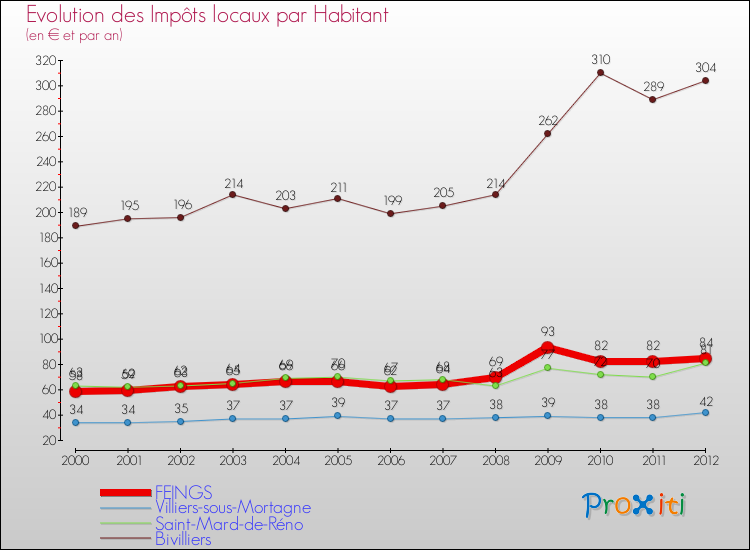 Evolution et montant des impôts locaux par Habitant pour FEINGS et les communes proches Comparaison des impôts locaux par habitant pour FEINGS et les communes voisines