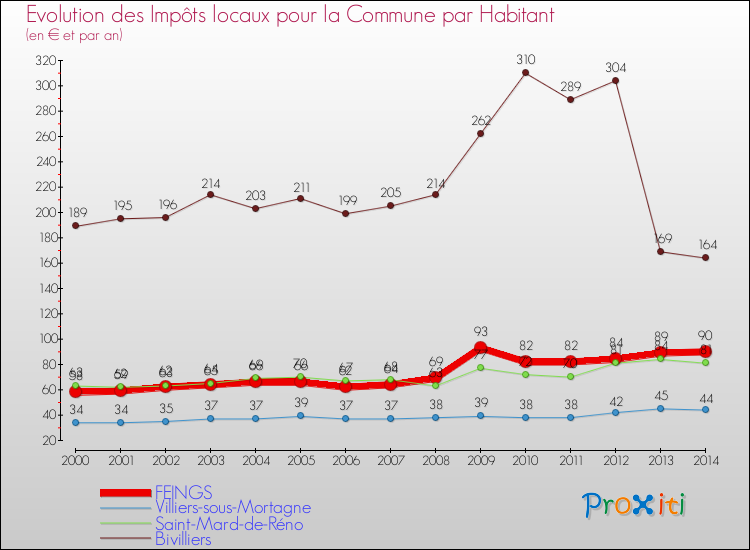 Evolution et montant des impôts locaux par Habitant pour FEINGS et les communes proches de 2000 à 2014 Comparaison des impôts locaux par habitant pour FEINGS et les communes voisines de 2000 à 2014