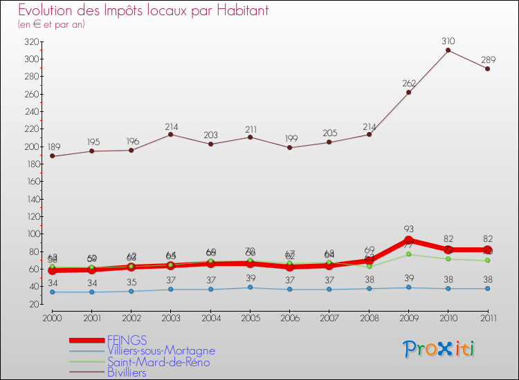 Evolution et montant des impôts locaux par Habitant pour FEINGS et les communes proches Comparaison des impôts locaux par habitant pour FEINGS et les communes voisines