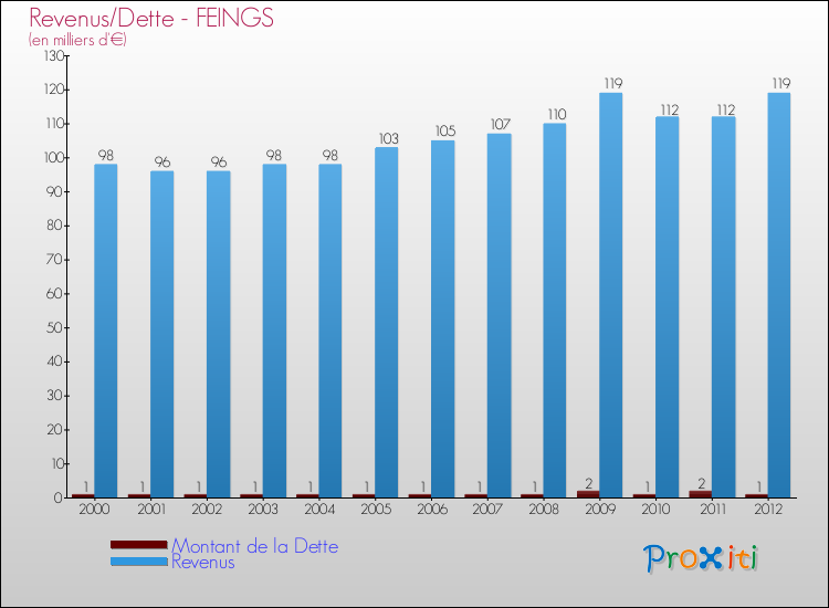 Evolution comparée de la dette et des revenus pour la commune de FEINGS de 2000 à 2012 Comparaison de la dette et des revenus pour FEINGS de 2000 à 2012