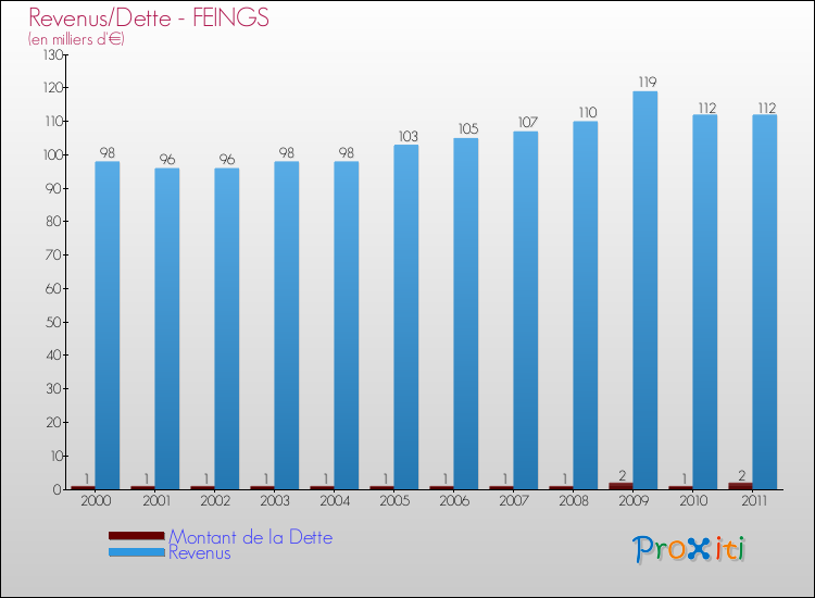 Evolution comparée de la dette et des revenus pour la commune de FEINGS de 2000 à 2011 Comparaison de la dette et des revenus pour FEINGS de 2000 à 2011