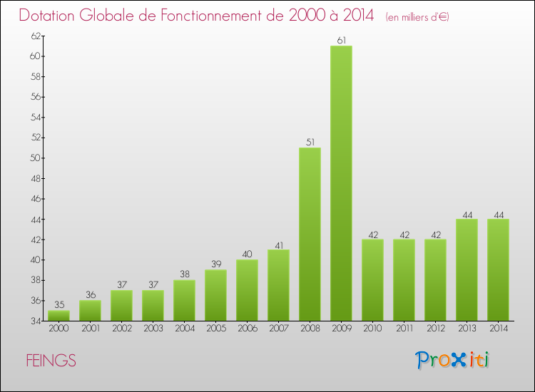 Evolution du montant de la Dotation Globale de Fonctionnement pour la commune de FEINGS de 2000 à 2014 Evolution du montant de la Dotation Globale de Fonctionnement pour FEINGS de 2000 à 2014