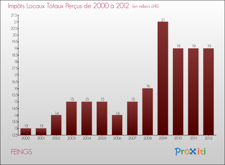 Evolution des Impôts Locaux pour la commune de FEINGS de 2000 à 2012 Evolution des Impôts Locaux pour FEINGS de 2000 à 2012