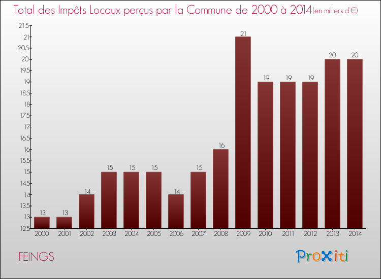 Evolution des Impôts Locaux pour la commune de FEINGS de 2000 à 2014 Evolution des Impôts Locaux pour FEINGS de 2000 à 2014